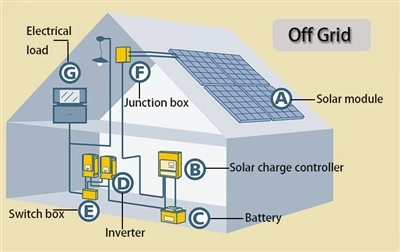 Valg af en passende solenergisystemkonfiguration