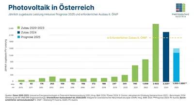 Østrigs fotovoltaiske installationsvolumen falder med 20%