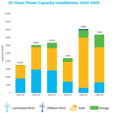 U . s . vækst i ren energi holder stabil i q 1 2025: Solar fører 7,4GW tilføj...