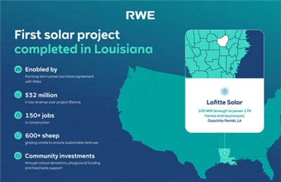 Meta-Understøttet 100MW Lafitte Solar Plant i Louisiana afslutter byggeriet